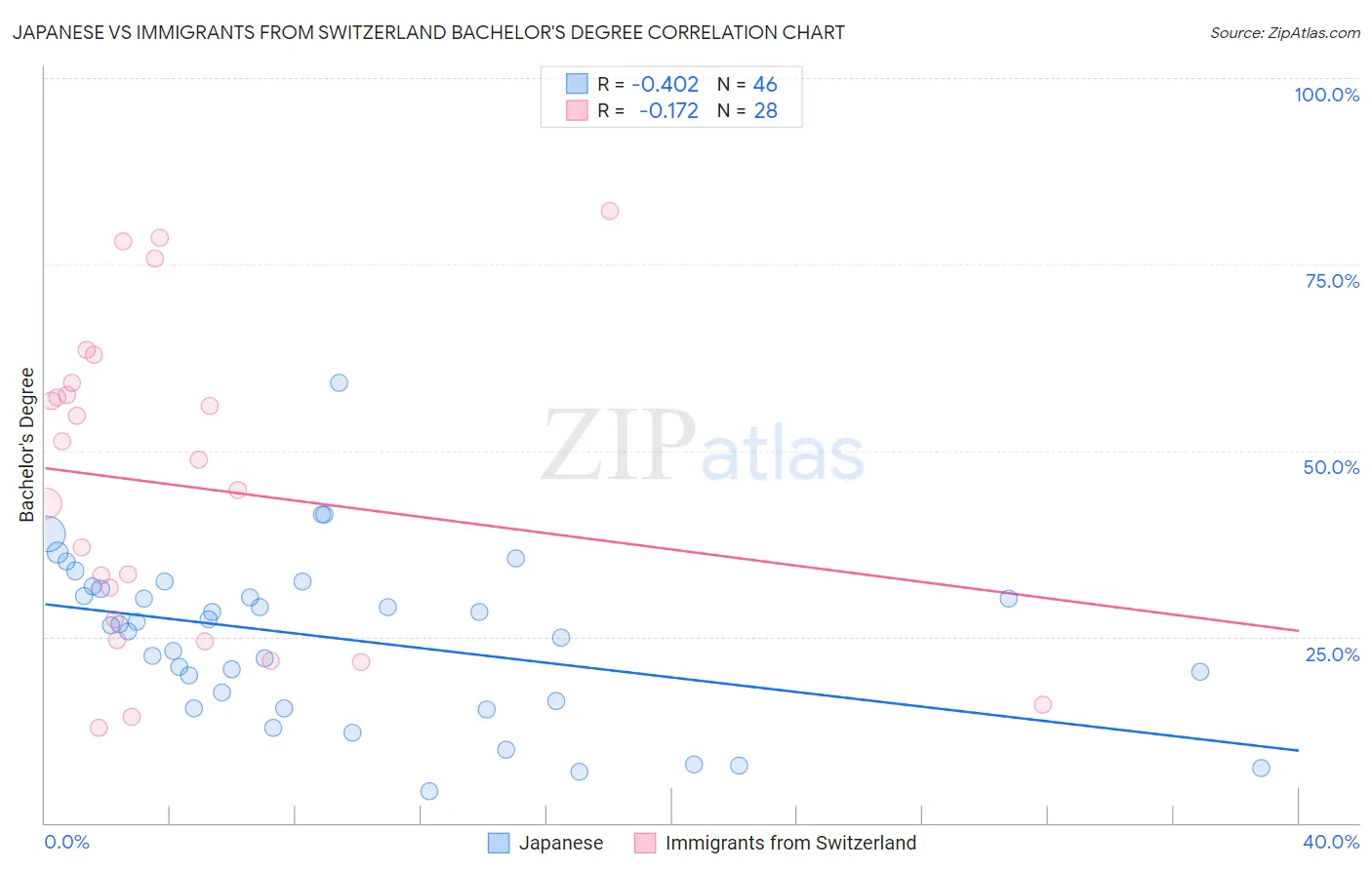 Japanese vs Immigrants from Switzerland Bachelor's Degree