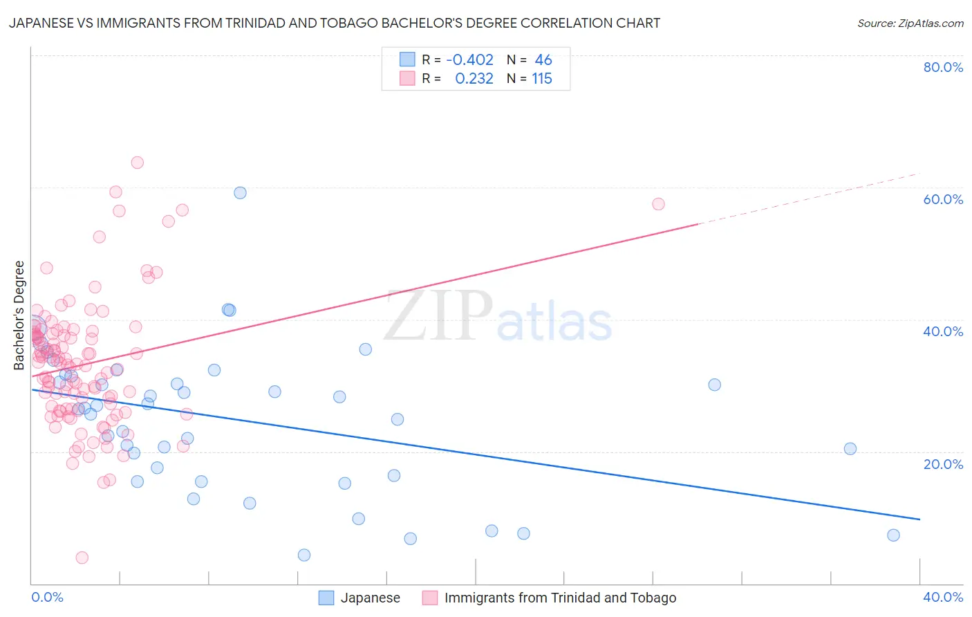 Japanese vs Immigrants from Trinidad and Tobago Bachelor's Degree