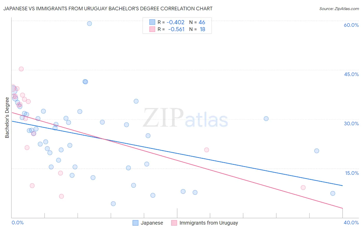 Japanese vs Immigrants from Uruguay Bachelor's Degree