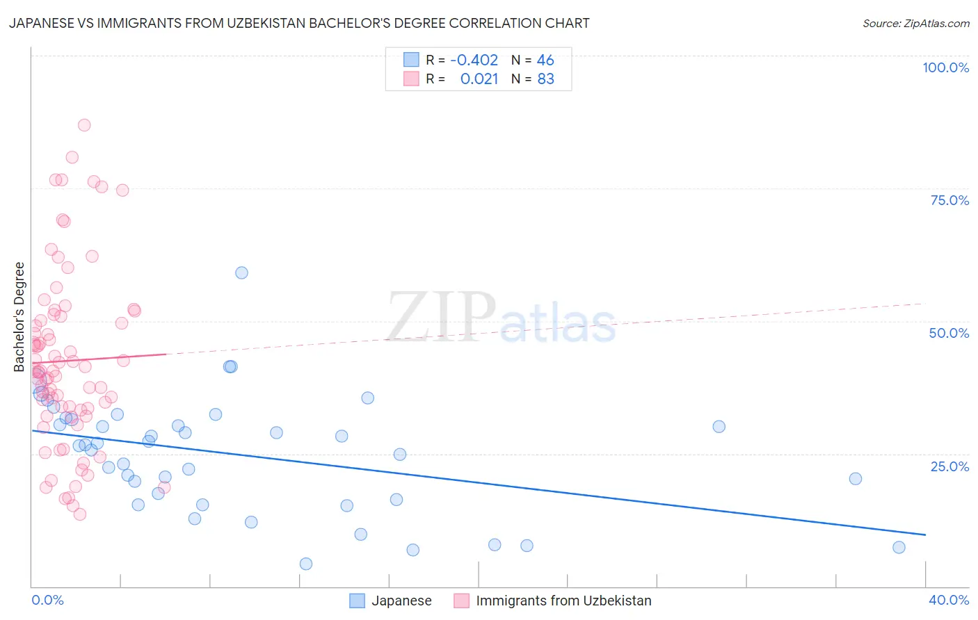 Japanese vs Immigrants from Uzbekistan Bachelor's Degree