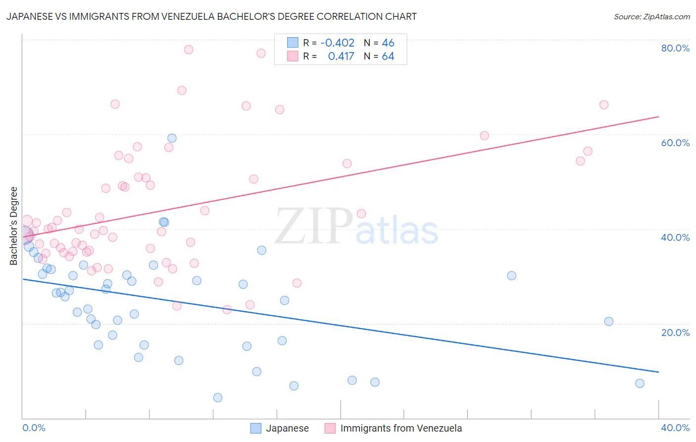 Japanese vs Immigrants from Venezuela Bachelor's Degree