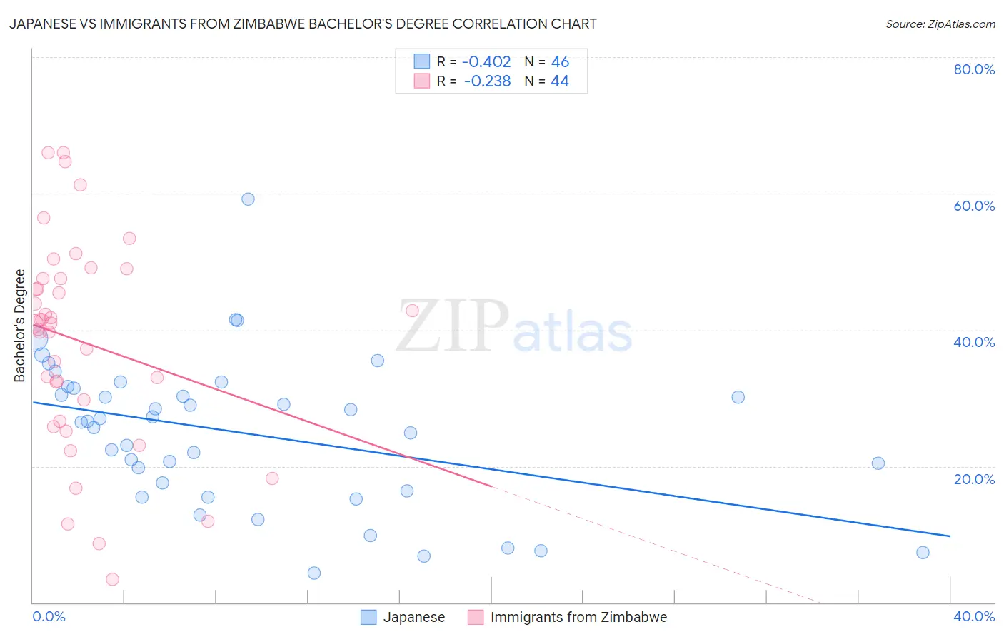 Japanese vs Immigrants from Zimbabwe Bachelor's Degree