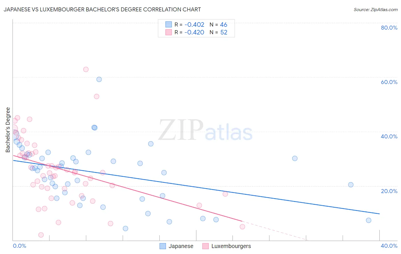 Japanese vs Luxembourger Bachelor's Degree