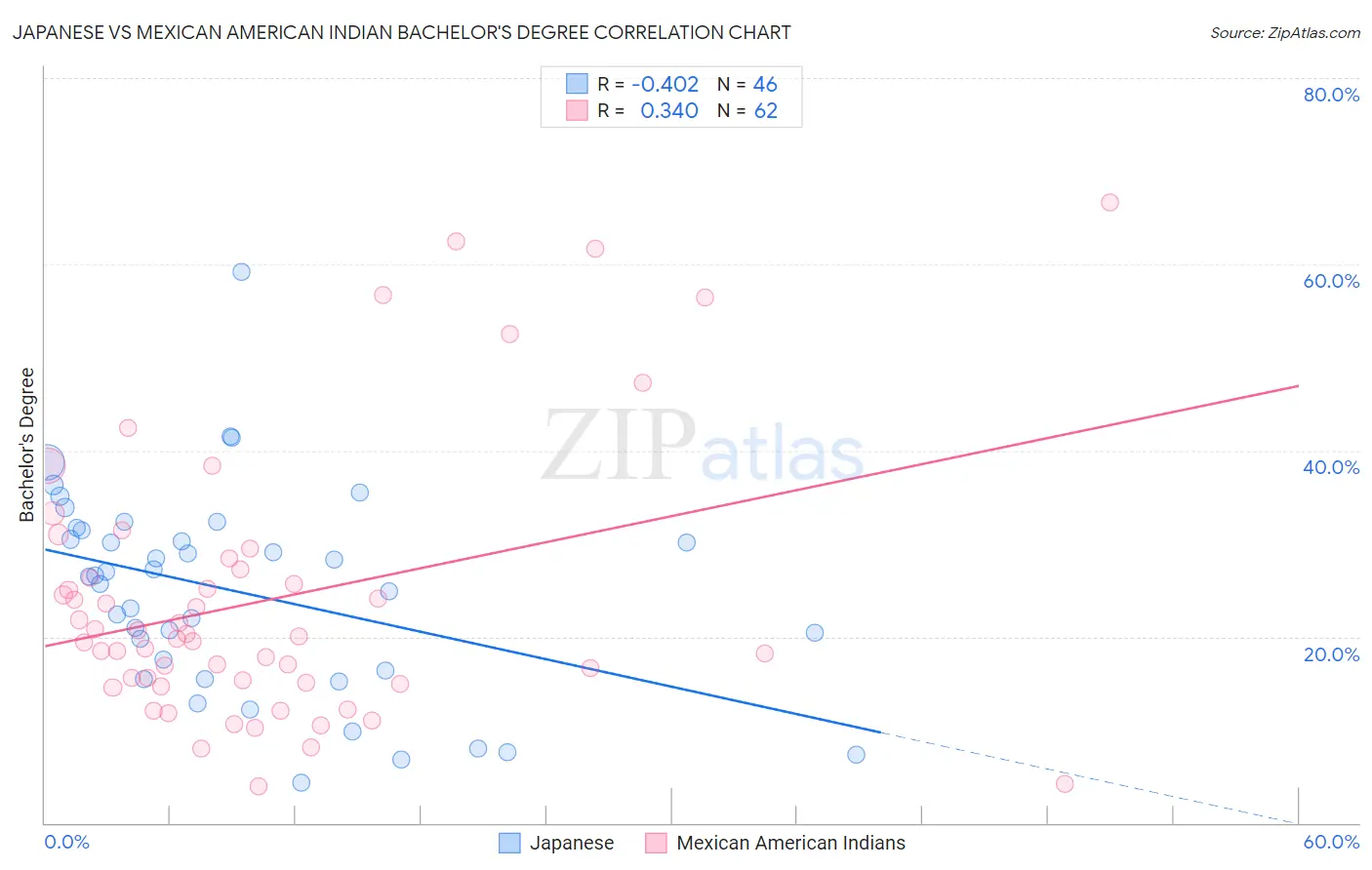 Japanese vs Mexican American Indian Bachelor's Degree