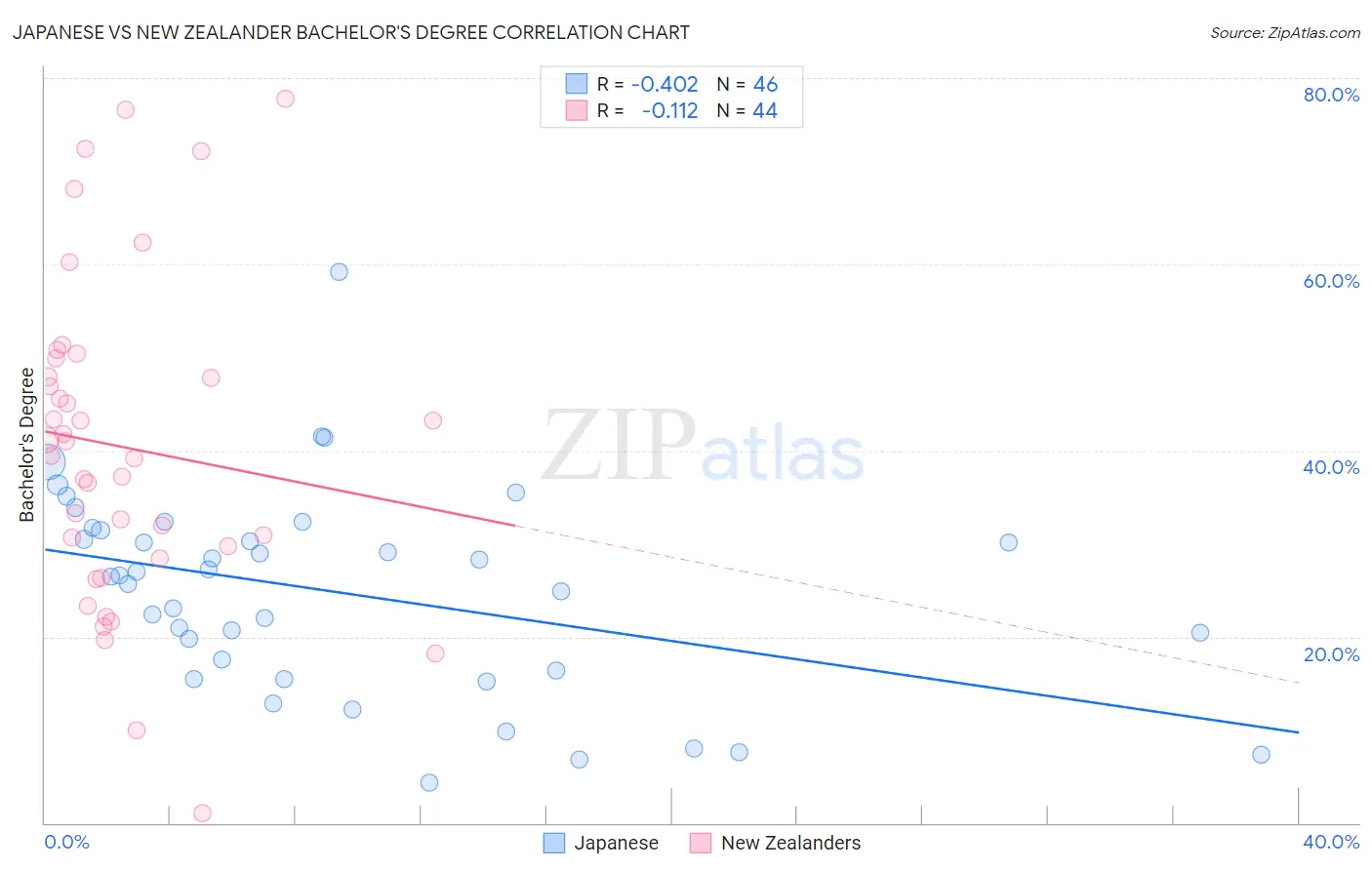 Japanese vs New Zealander Bachelor's Degree