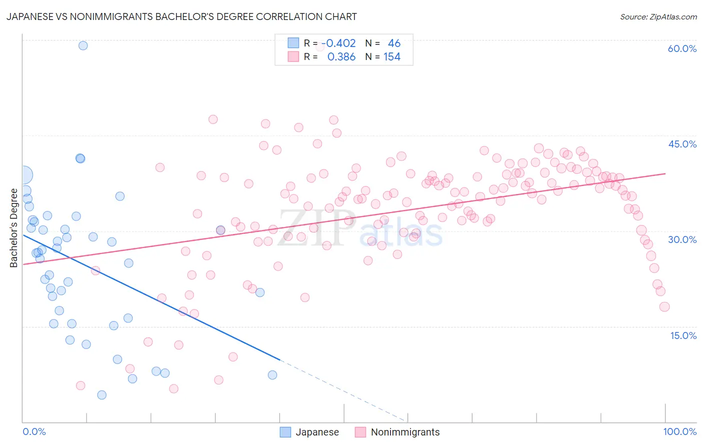 Japanese vs Nonimmigrants Bachelor's Degree