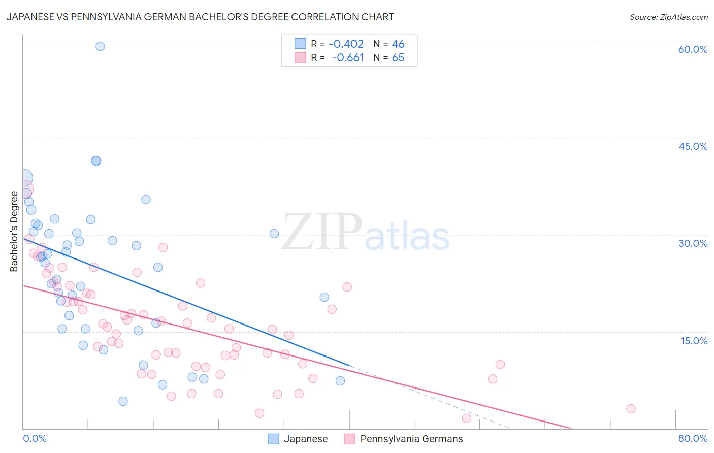 Japanese vs Pennsylvania German Bachelor's Degree