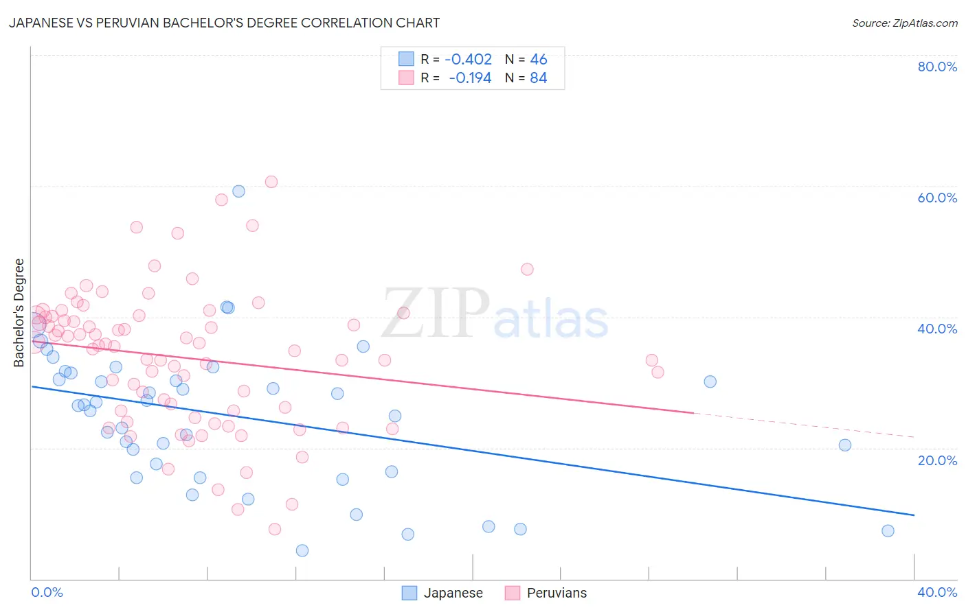 Japanese vs Peruvian Bachelor's Degree