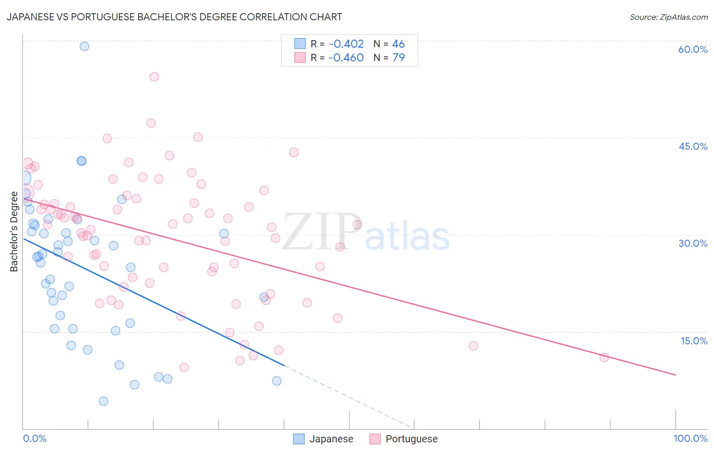 Japanese vs Portuguese Bachelor's Degree