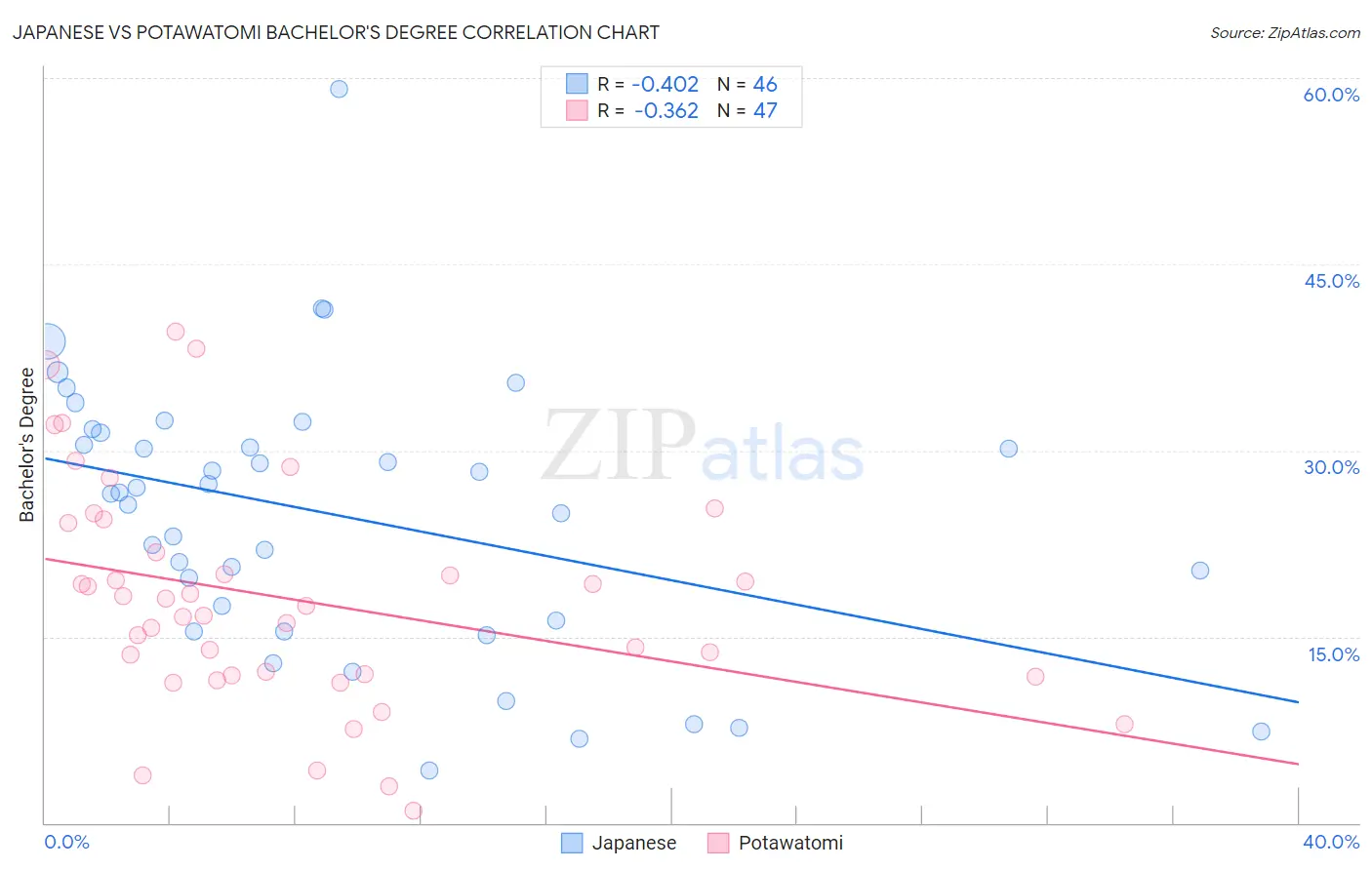 Japanese vs Potawatomi Bachelor's Degree