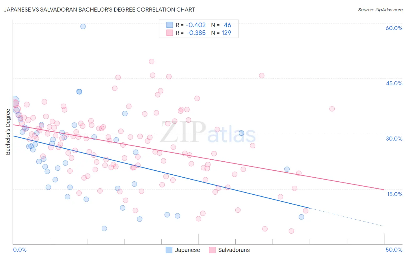 Japanese vs Salvadoran Bachelor's Degree