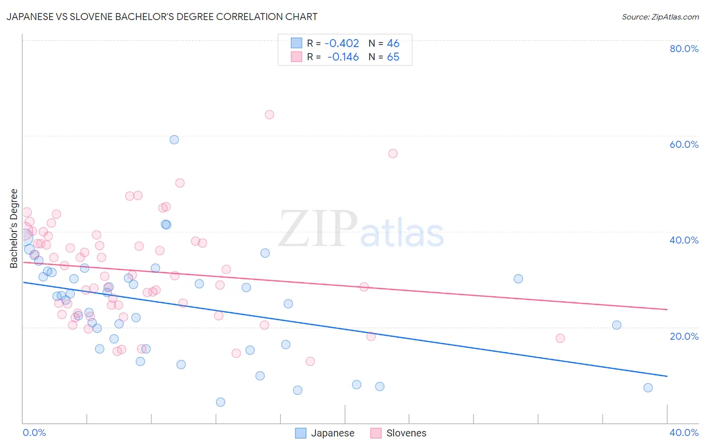 Japanese vs Slovene Bachelor's Degree