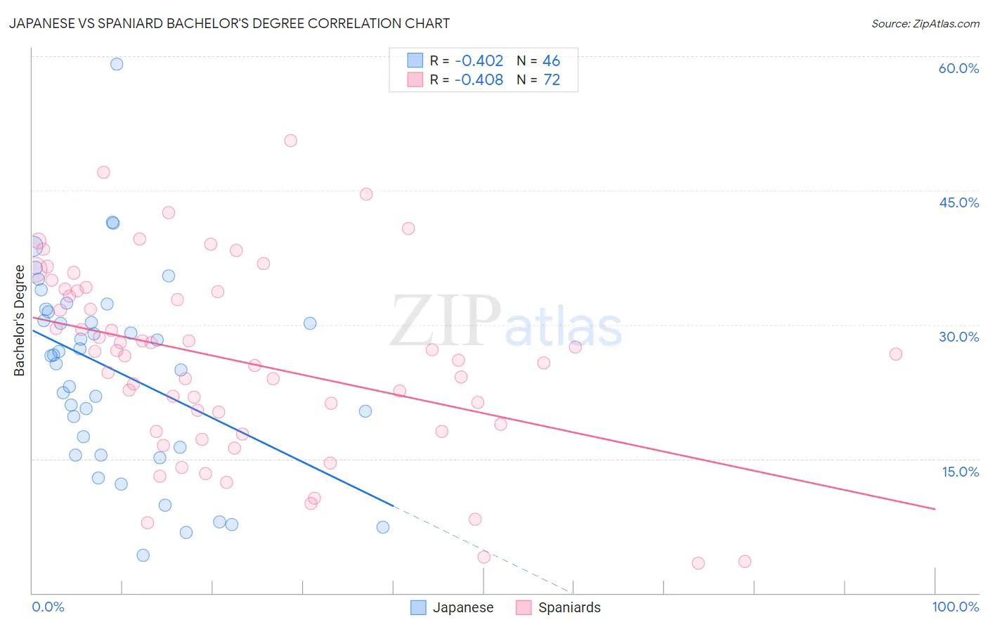 Japanese vs Spaniard Bachelor's Degree