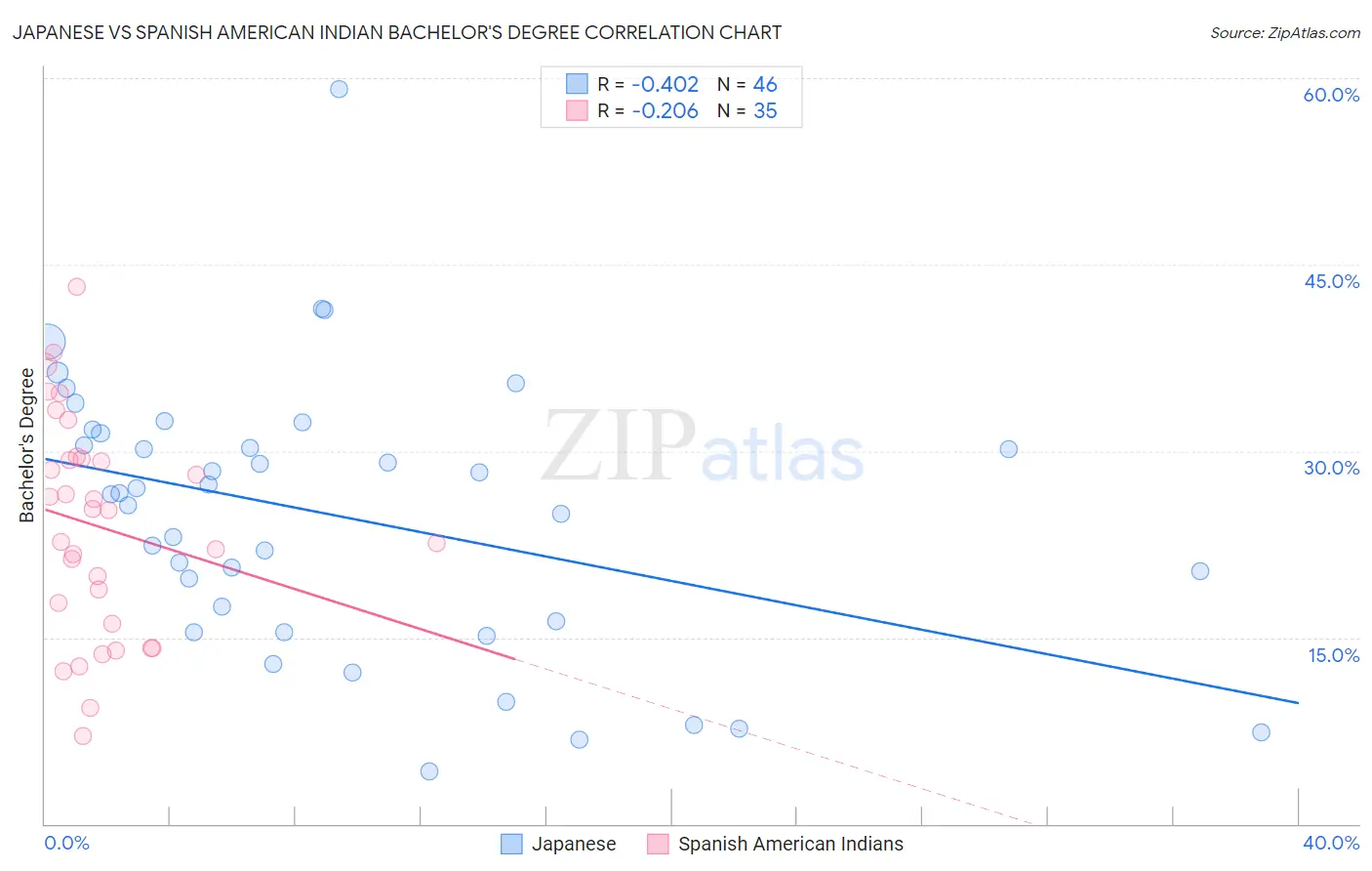 Japanese vs Spanish American Indian Bachelor's Degree