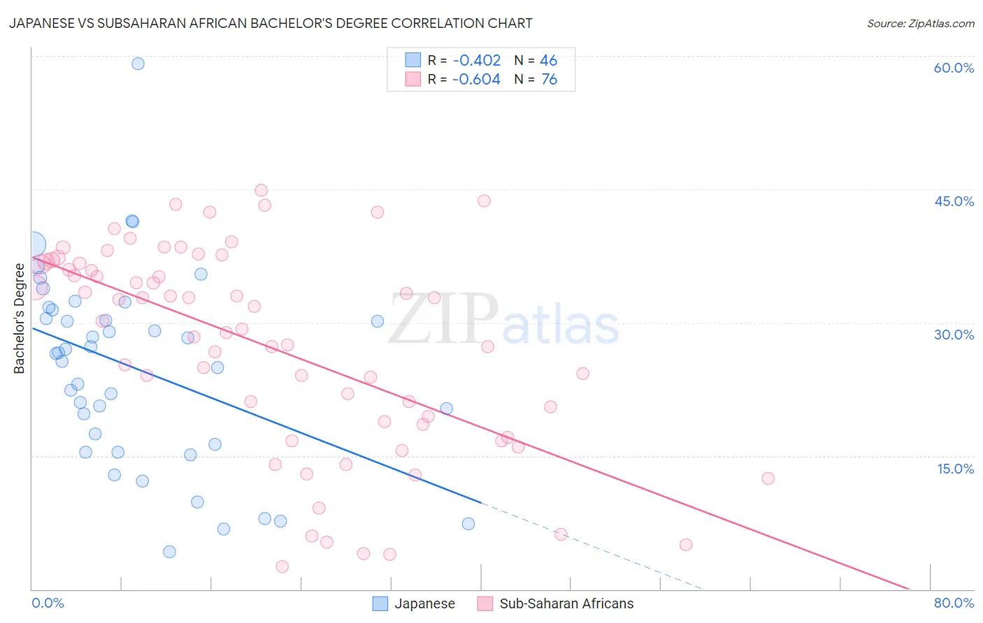 Japanese vs Subsaharan African Bachelor's Degree