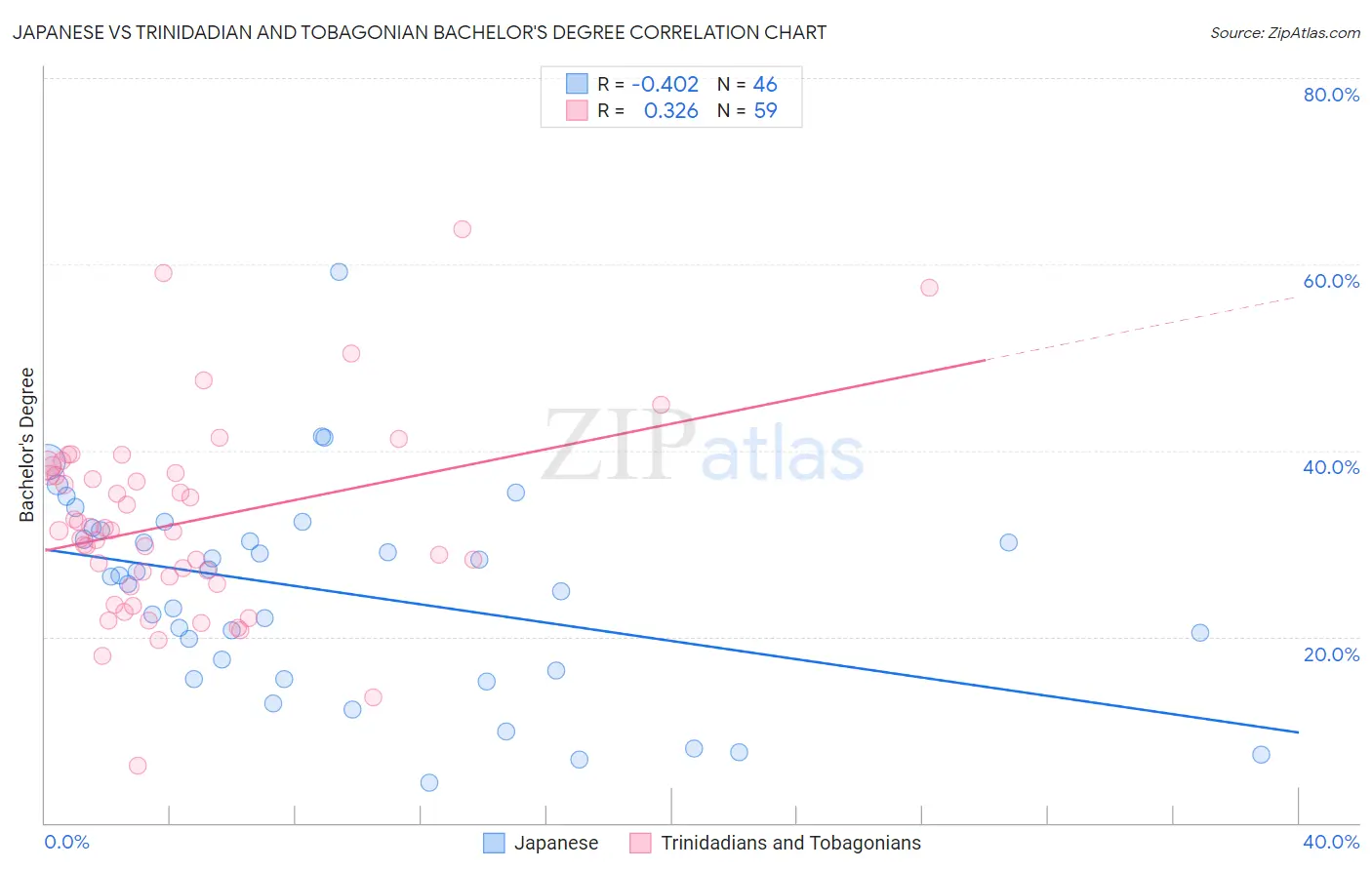Japanese vs Trinidadian and Tobagonian Bachelor's Degree
