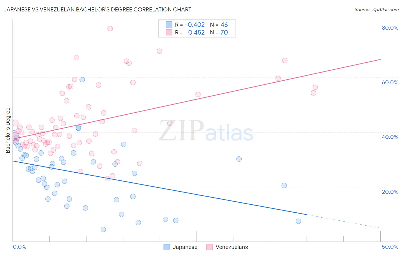 Japanese vs Venezuelan Bachelor's Degree