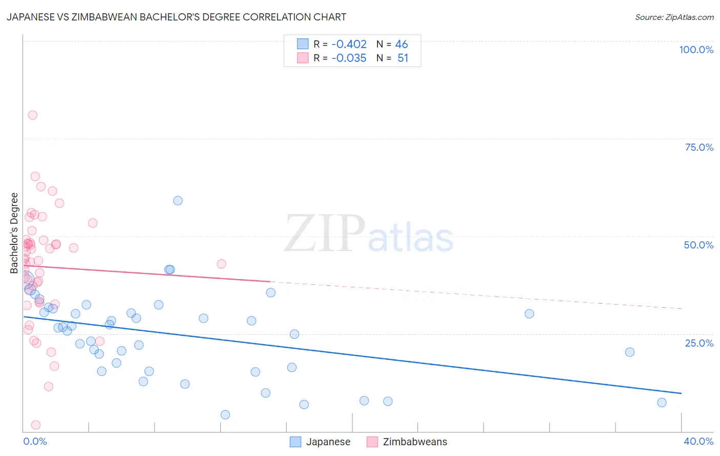 Japanese vs Zimbabwean Bachelor's Degree