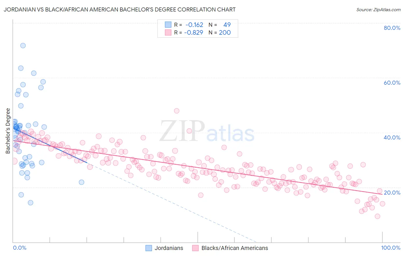 Jordanian vs Black/African American Bachelor's Degree