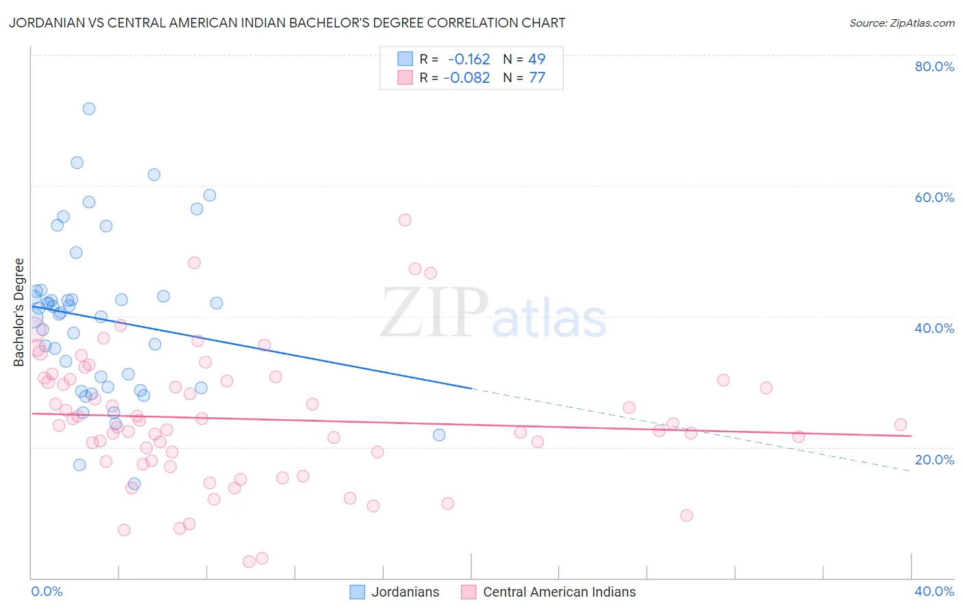 Jordanian vs Central American Indian Bachelor's Degree