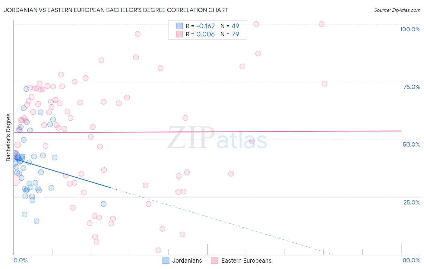 Jordanian vs Eastern European Bachelor's Degree