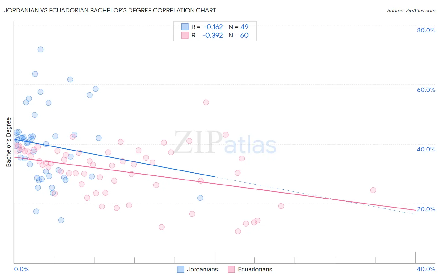 Jordanian vs Ecuadorian Bachelor's Degree