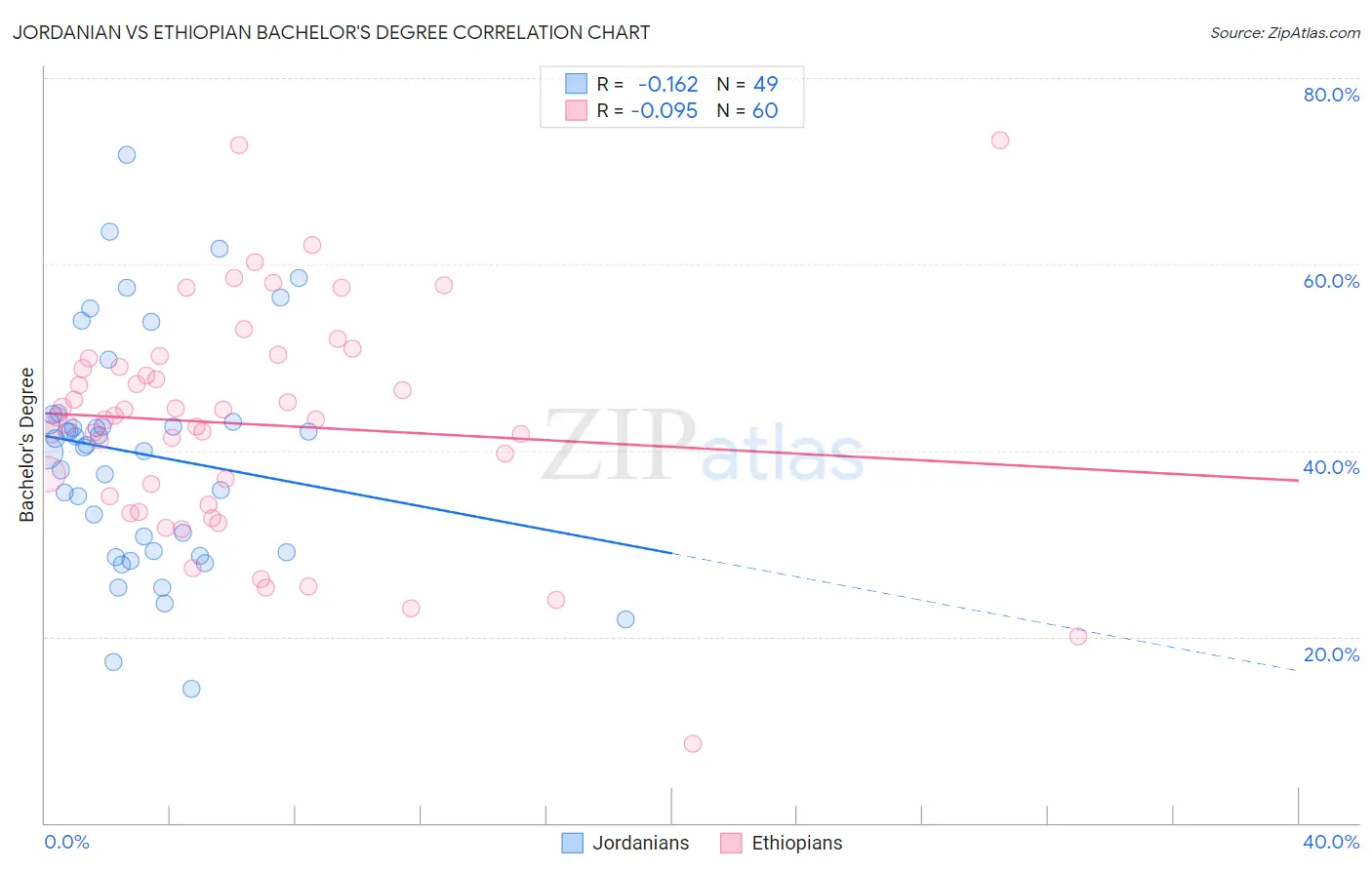 Jordanian vs Ethiopian Bachelor's Degree