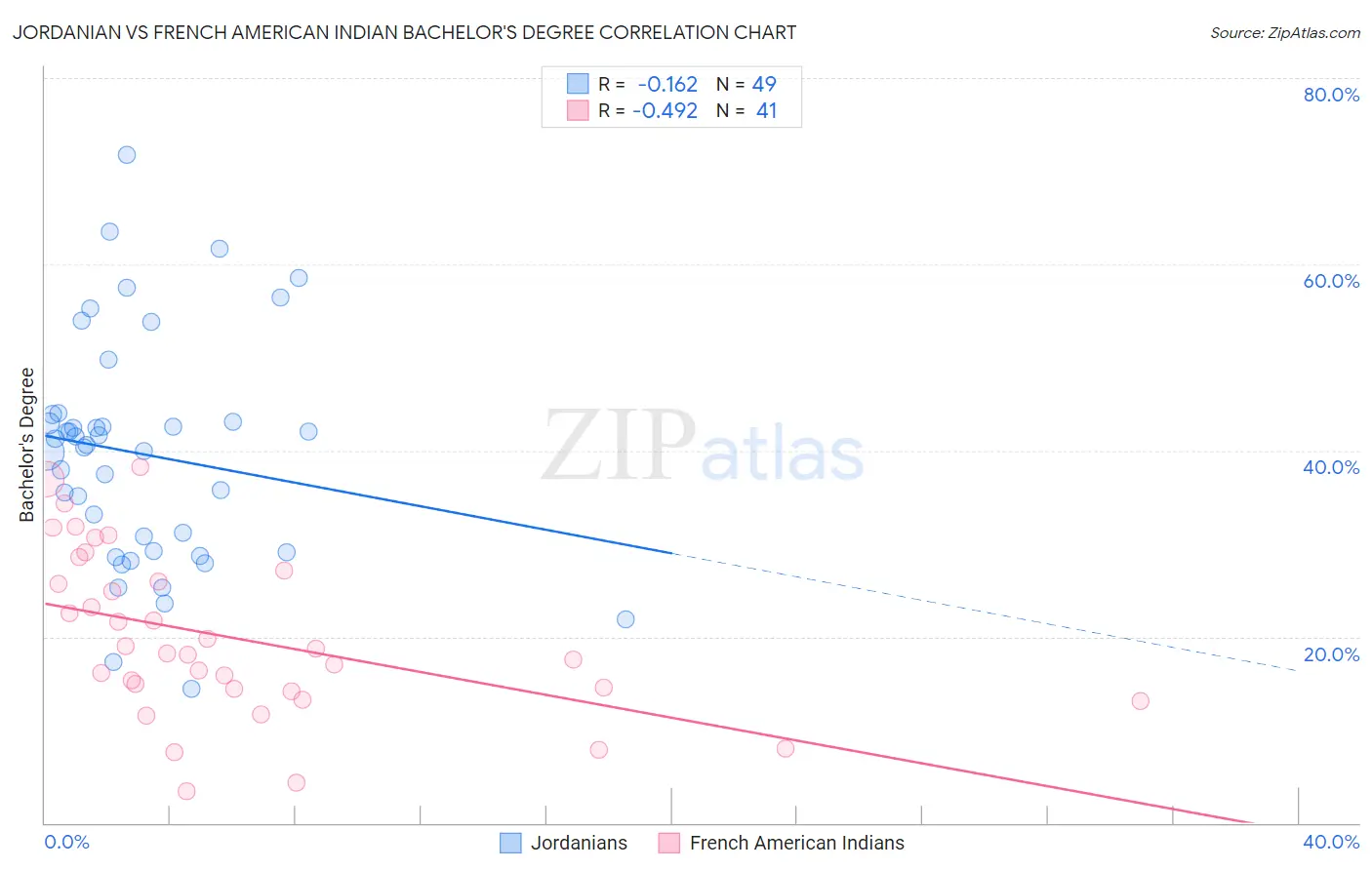 Jordanian vs French American Indian Bachelor's Degree