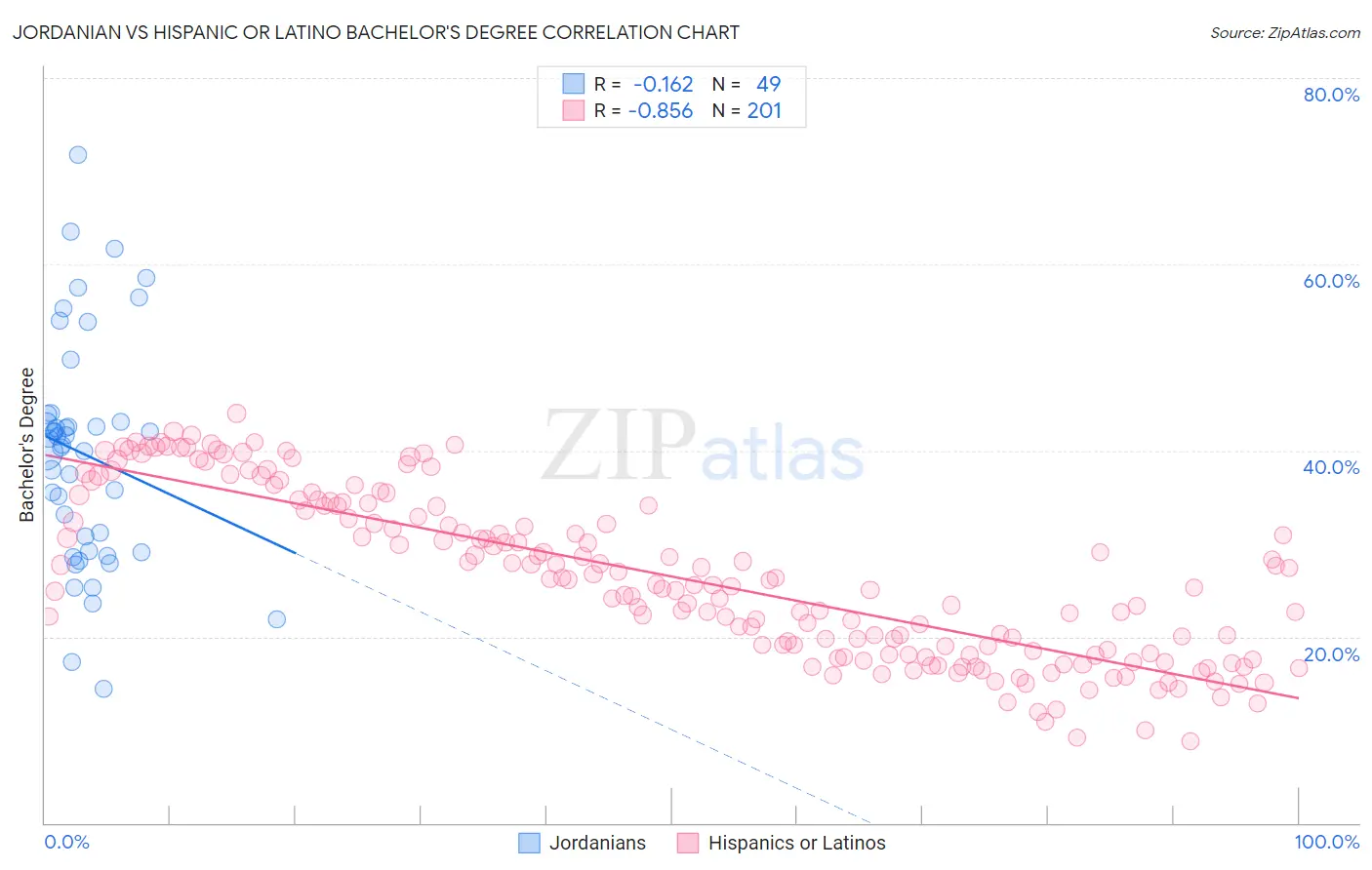 Jordanian vs Hispanic or Latino Bachelor's Degree
