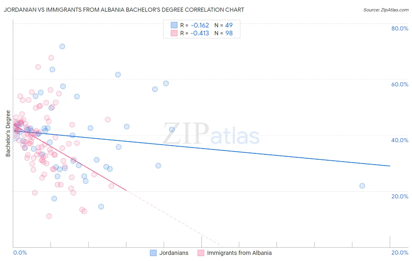 Jordanian vs Immigrants from Albania Bachelor's Degree