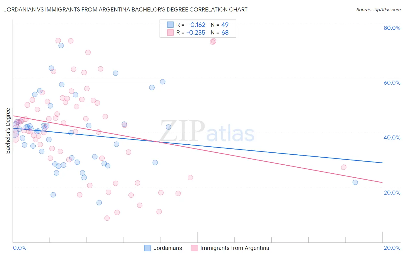 Jordanian vs Immigrants from Argentina Bachelor's Degree