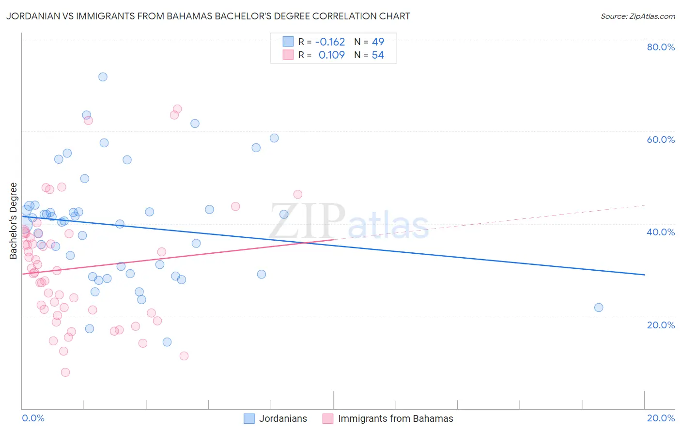 Jordanian vs Immigrants from Bahamas Bachelor's Degree