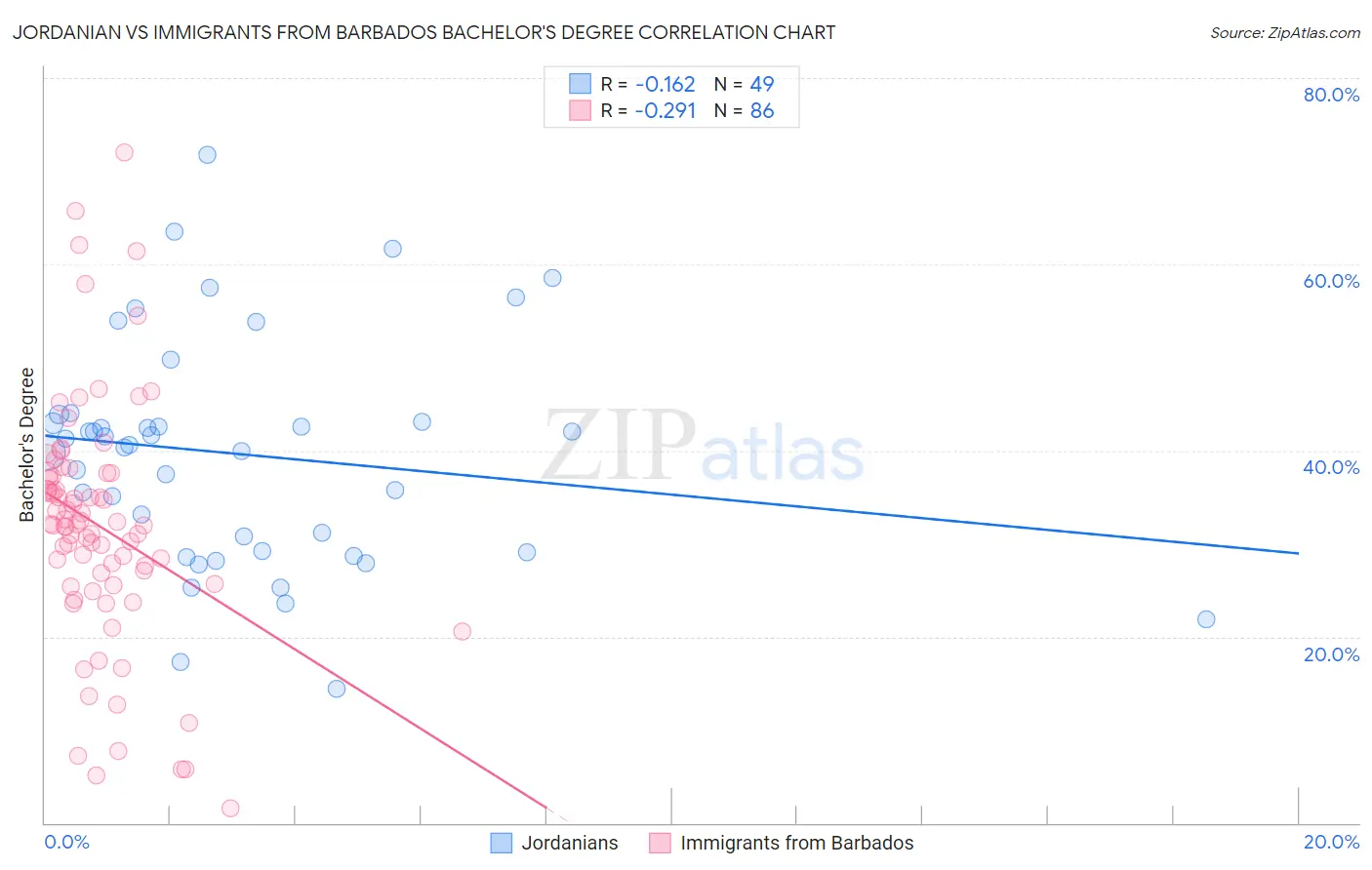 Jordanian vs Immigrants from Barbados Bachelor's Degree