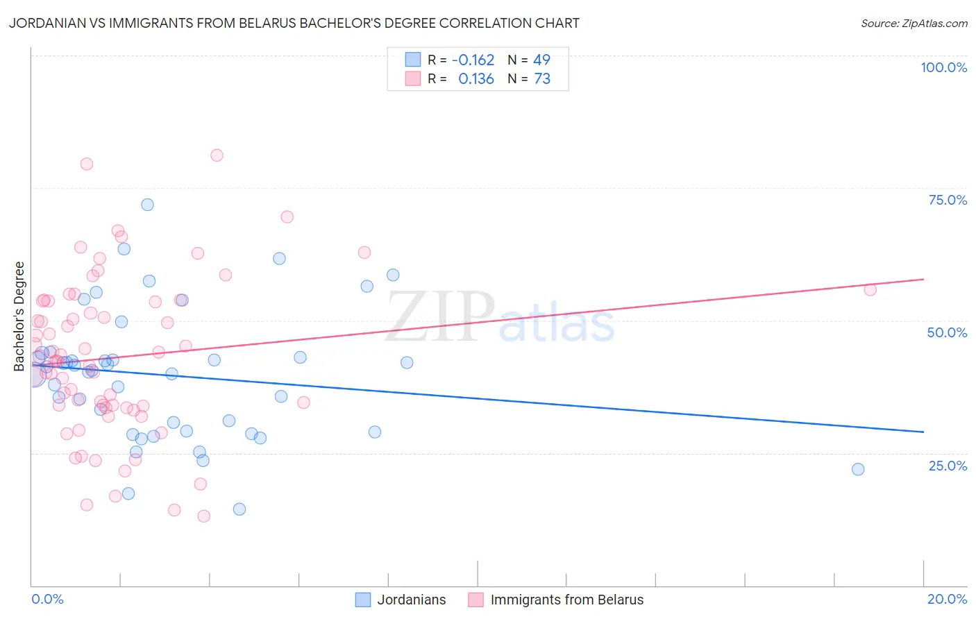 Jordanian vs Immigrants from Belarus Bachelor's Degree