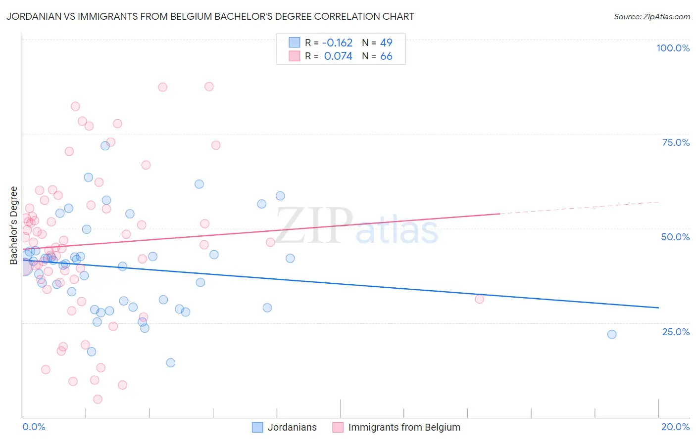 Jordanian vs Immigrants from Belgium Bachelor's Degree