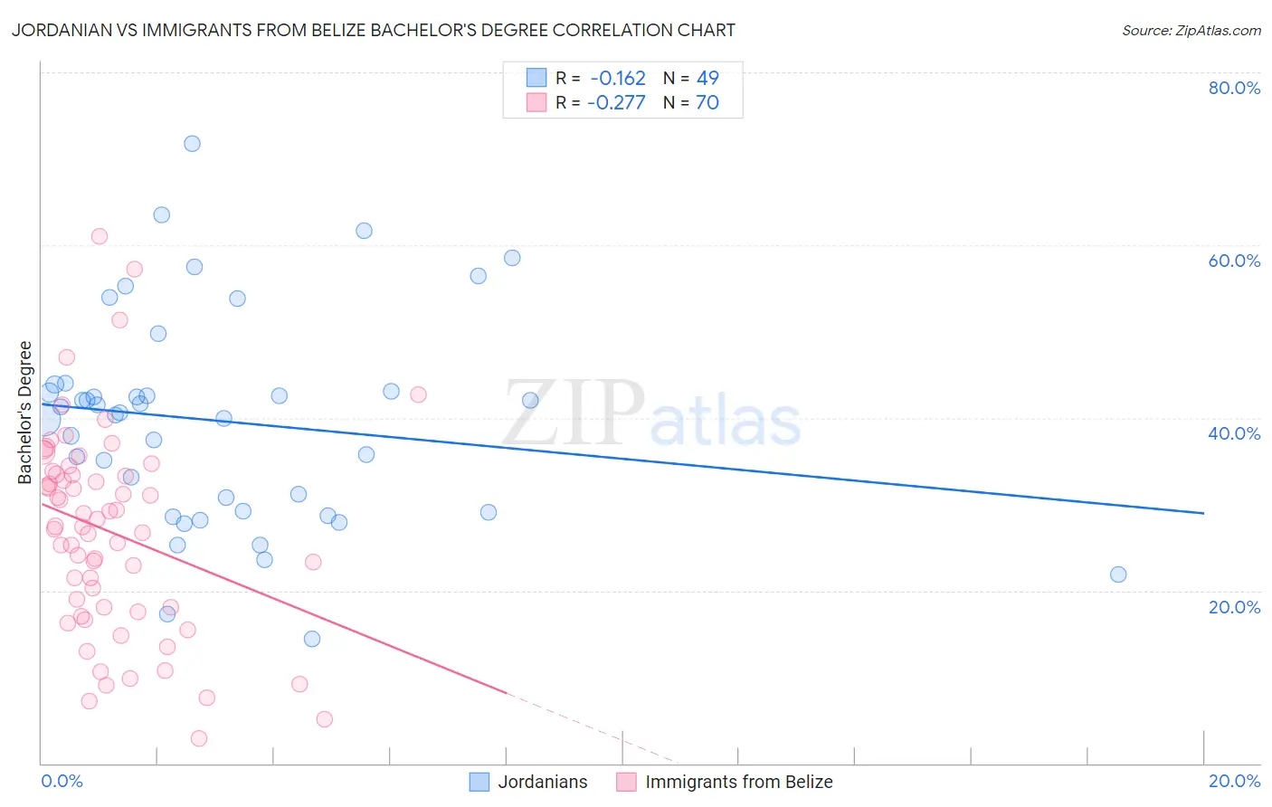 Jordanian vs Immigrants from Belize Bachelor's Degree