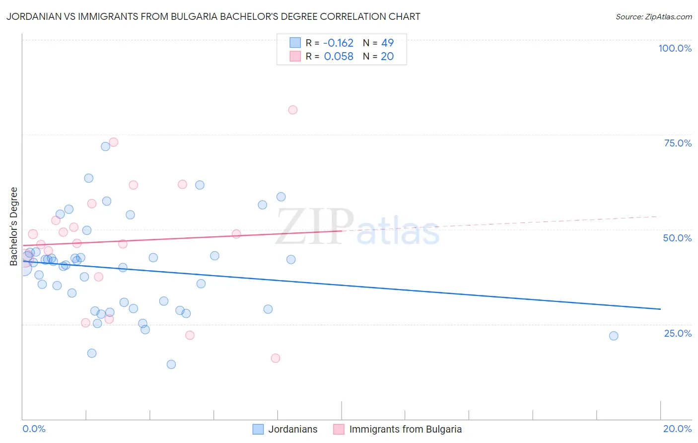 Jordanian vs Immigrants from Bulgaria Bachelor's Degree