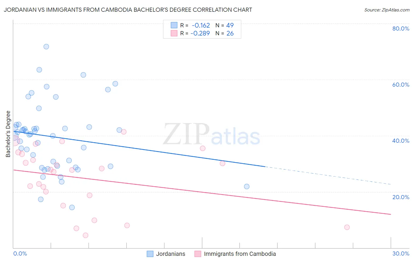 Jordanian vs Immigrants from Cambodia Bachelor's Degree
