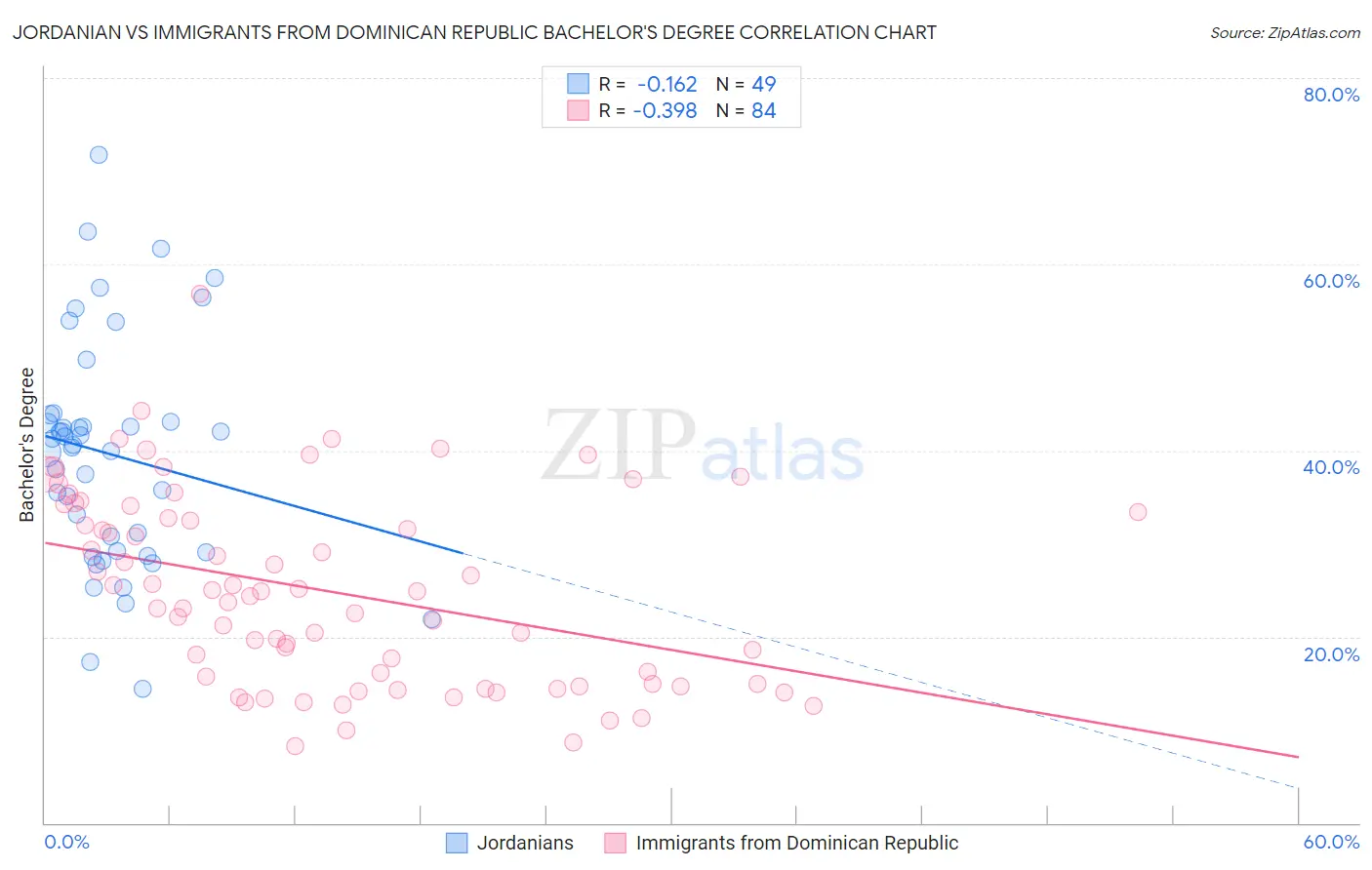 Jordanian vs Immigrants from Dominican Republic Bachelor's Degree