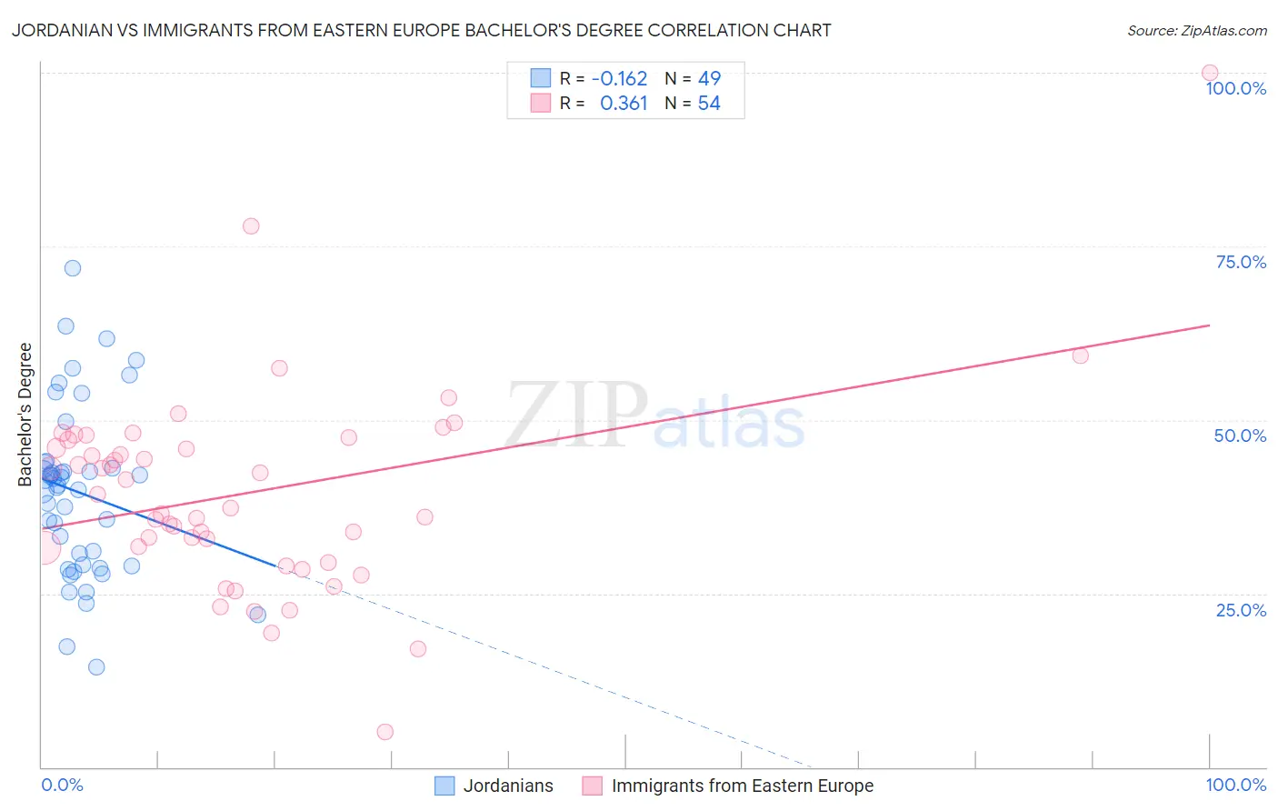 Jordanian vs Immigrants from Eastern Europe Bachelor's Degree