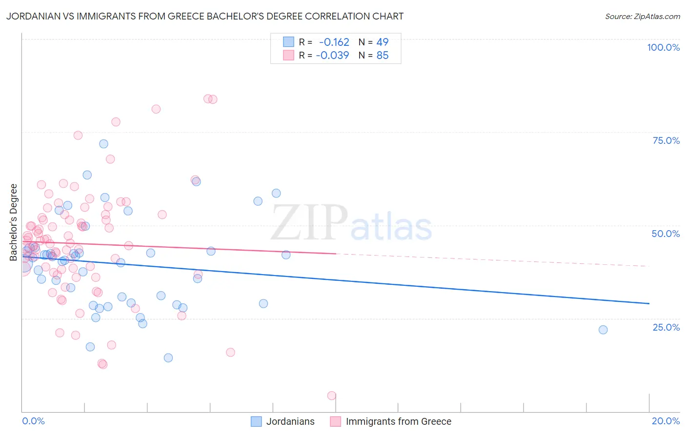 Jordanian vs Immigrants from Greece Bachelor's Degree