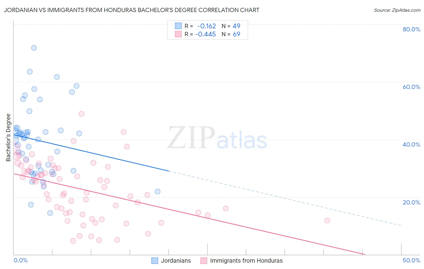 Jordanian vs Immigrants from Honduras Bachelor's Degree