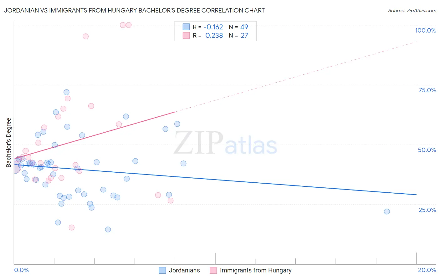 Jordanian vs Immigrants from Hungary Bachelor's Degree