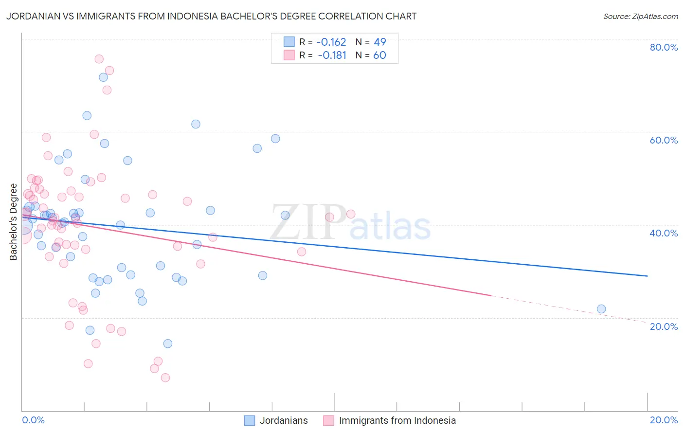 Jordanian vs Immigrants from Indonesia Bachelor's Degree