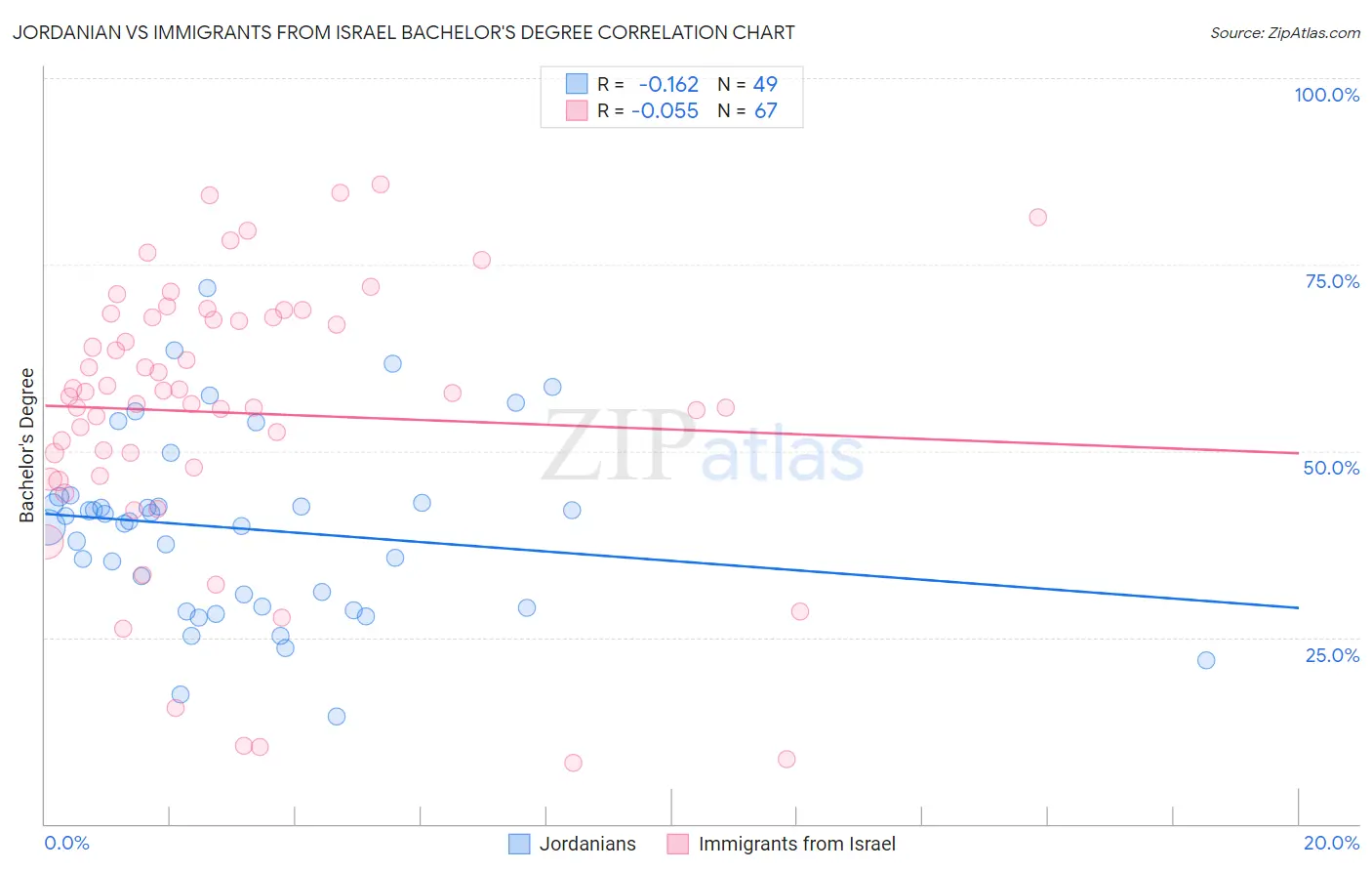 Jordanian vs Immigrants from Israel Bachelor's Degree