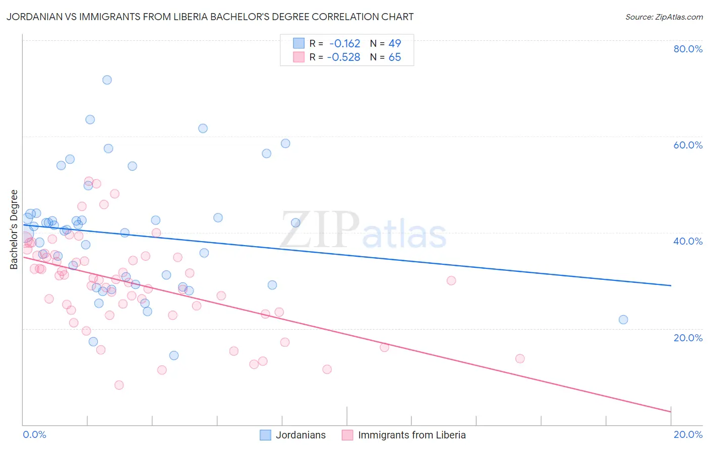 Jordanian vs Immigrants from Liberia Bachelor's Degree