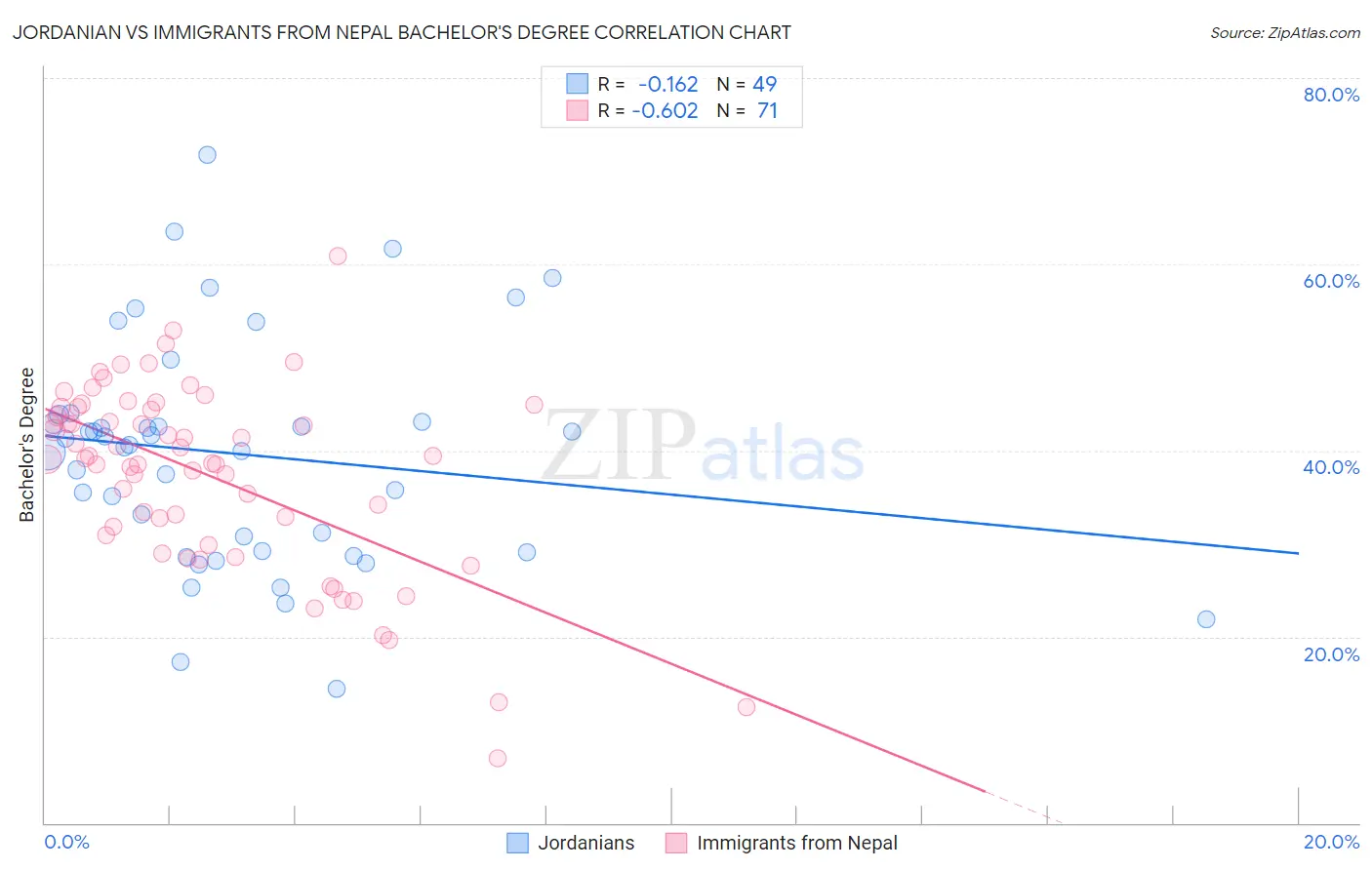 Jordanian vs Immigrants from Nepal Bachelor's Degree