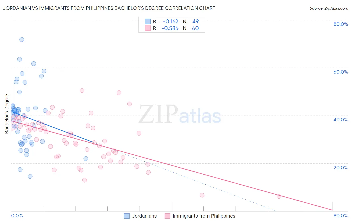 Jordanian vs Immigrants from Philippines Bachelor's Degree