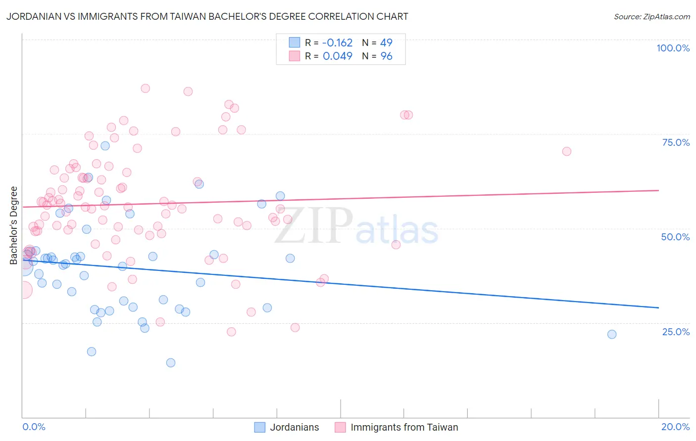 Jordanian vs Immigrants from Taiwan Bachelor's Degree