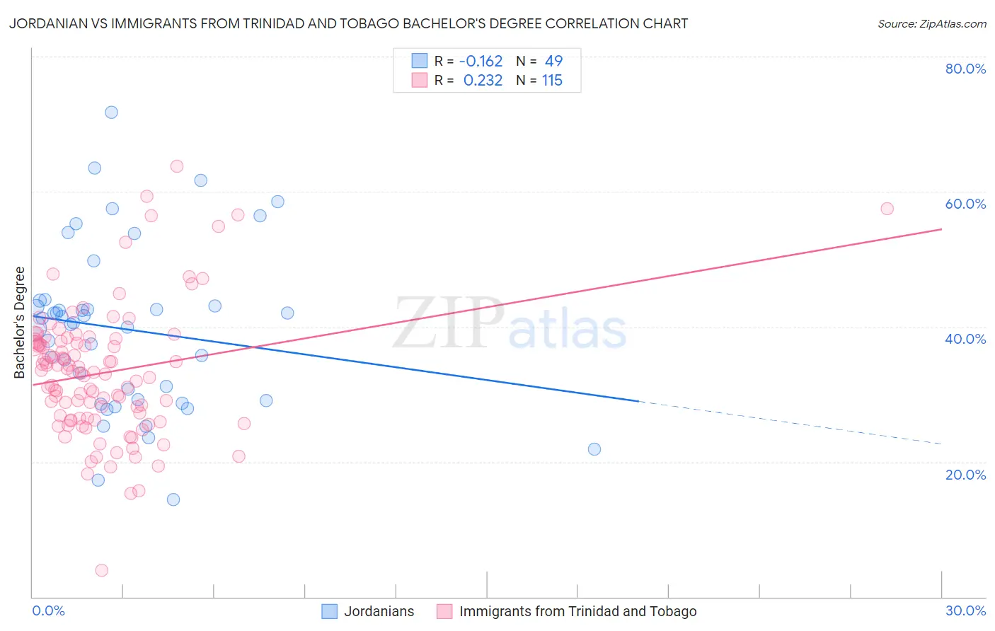 Jordanian vs Immigrants from Trinidad and Tobago Bachelor's Degree